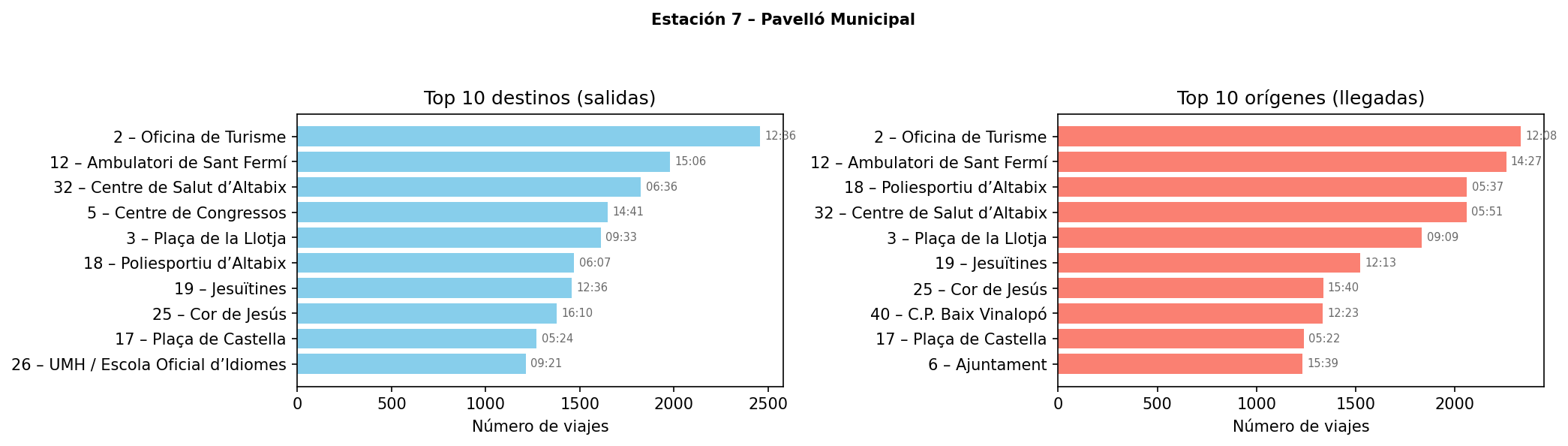 Estación 007 – Pavelló Municipal